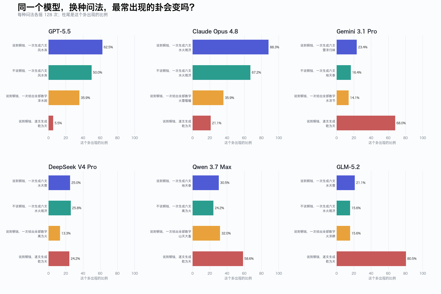 各模型最常出现的卦和占比