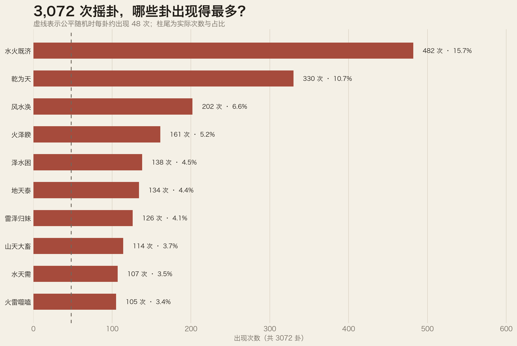 3,072 个有效卦的整体出现次数