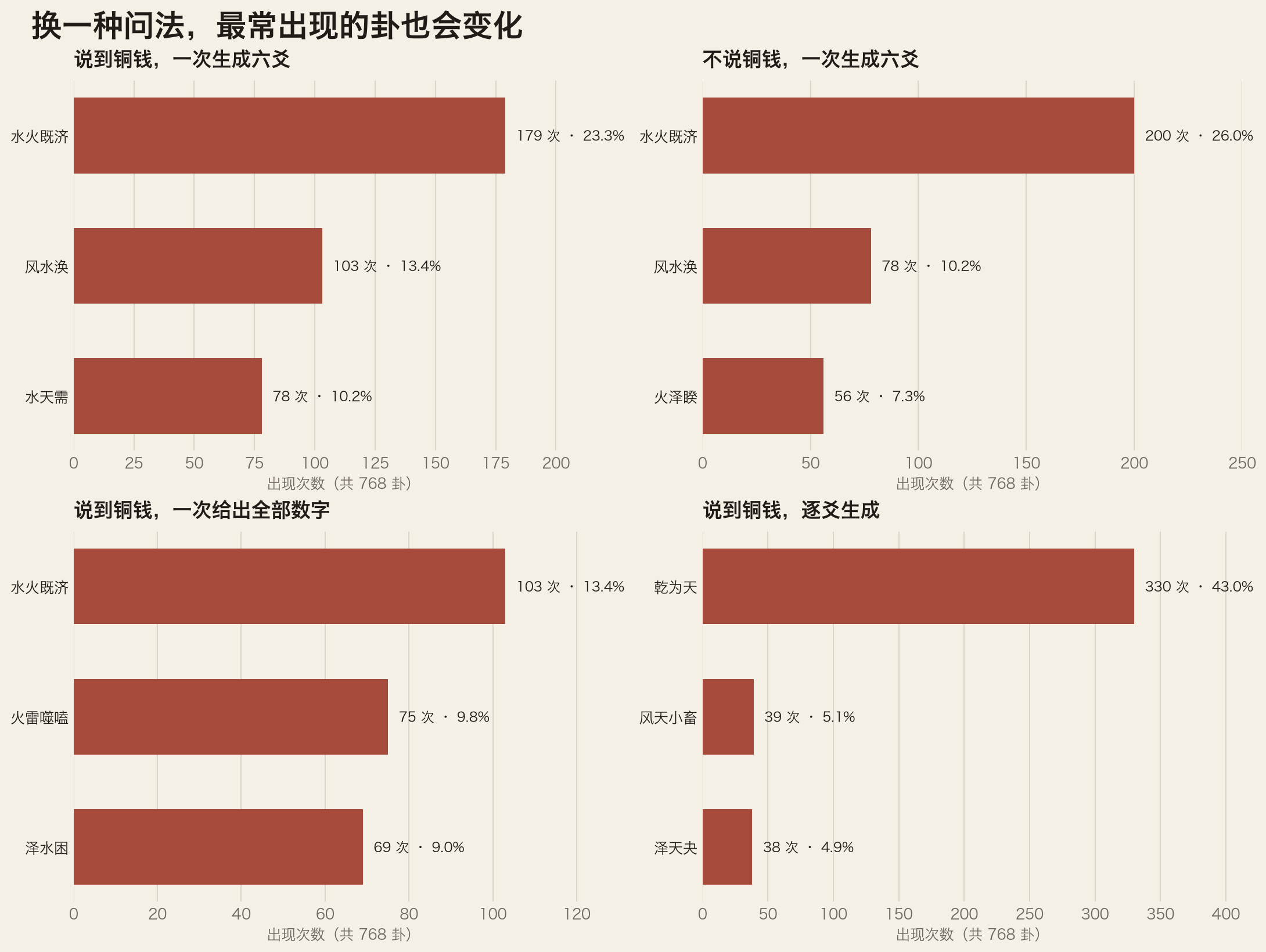 四种问法各自最常生成的卦