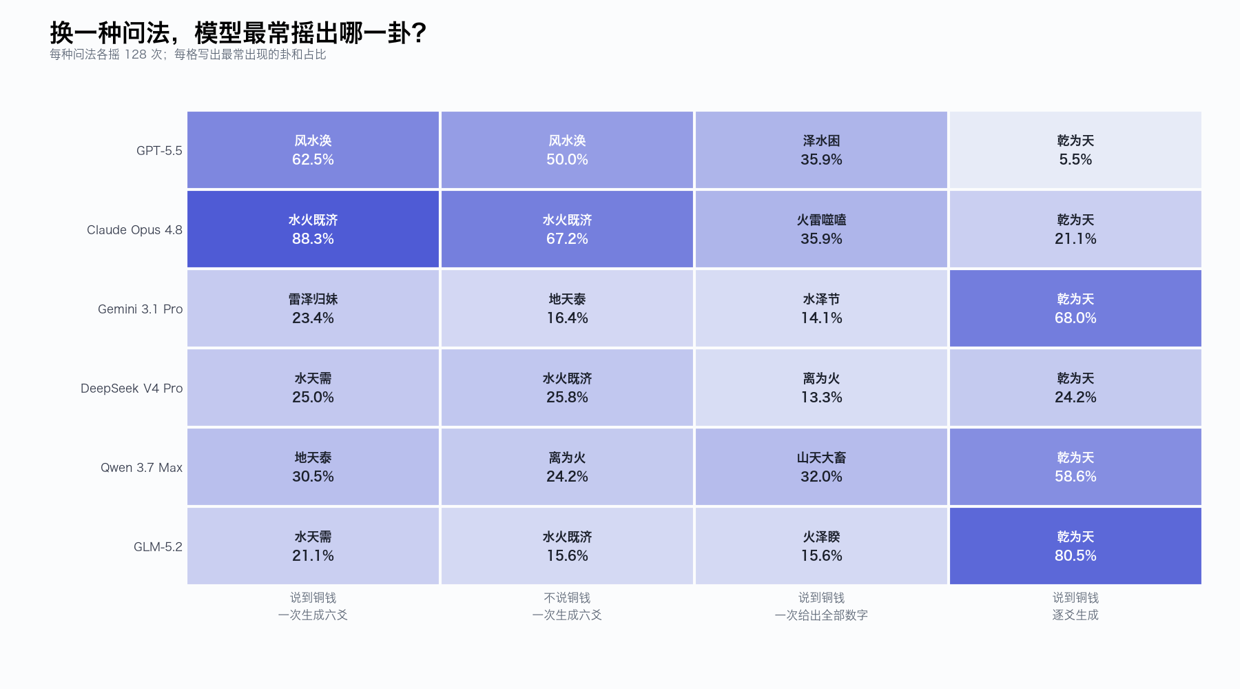 同一模型在四种问法下的首选卦变化