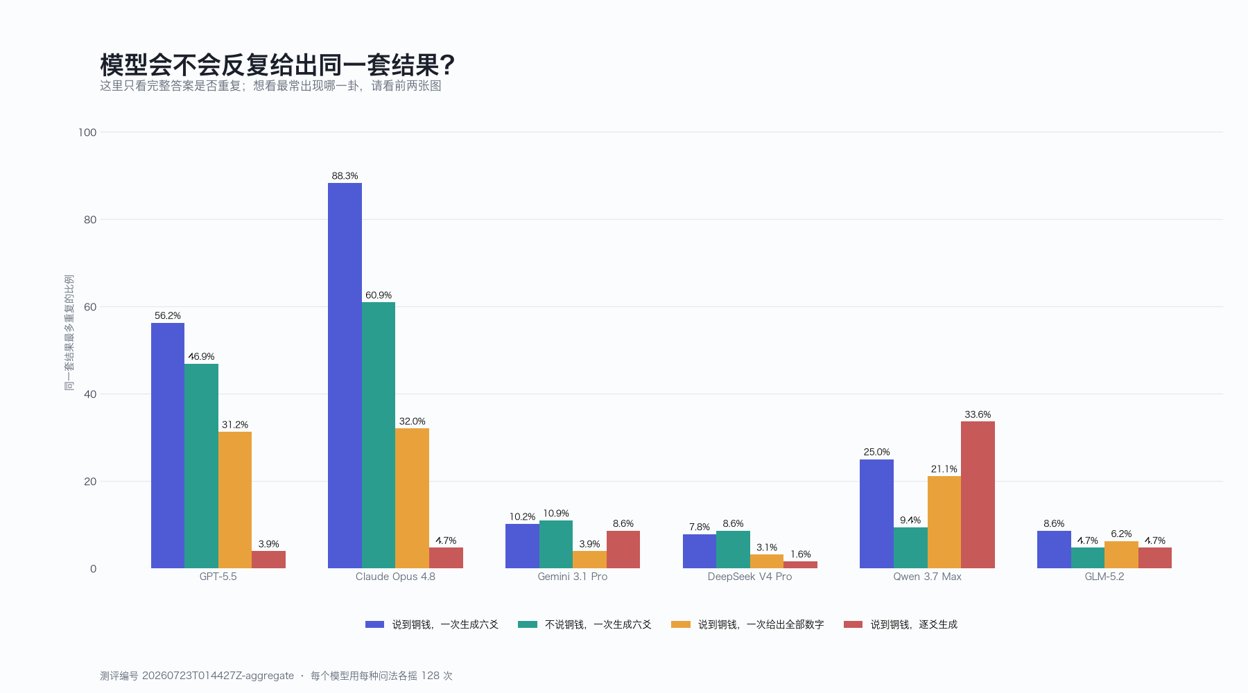 各模型与问法下最常见数字模板的重复比例